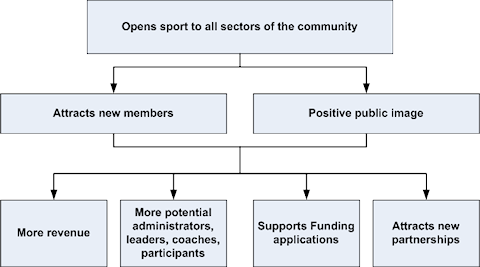Benefits of Sports Equity